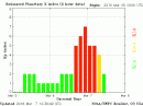 Recent variations in the Planetary K index indicating fluctuations in Earth's magnetosphere, measured at Boulder, Colorado. [NOAA graphic]